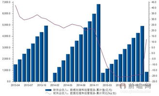 2013-2016年中國數據處理與運營服務軟件市場累計值統計與分析