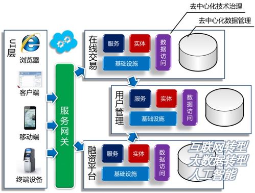 微服務設計中的去中心化技術治理與數據管理 構建高效數據處理服務