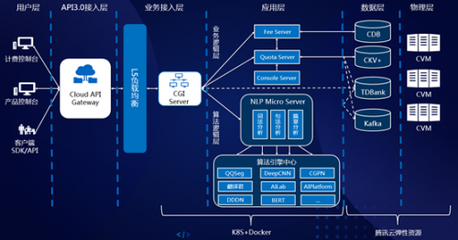 云+社區技術沙龍上海站 與開發者深度共探騰訊云AI與數據處理服務